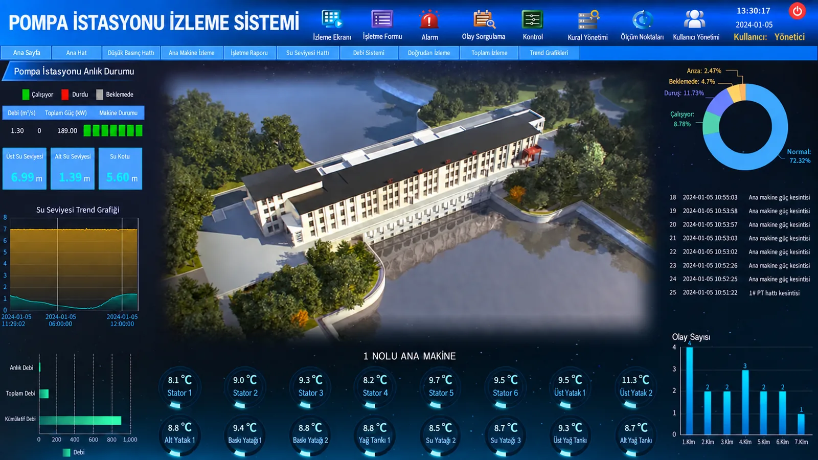 IPCONIQ ile kurulmuş pompa istasyonu izleme ekranı