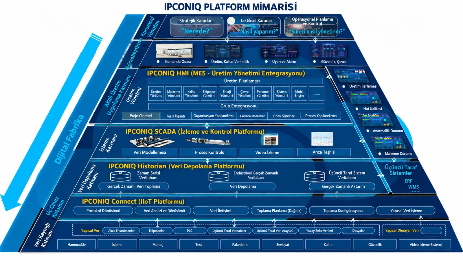IPCONIQ platform mimarisinin katmanlı yapısı